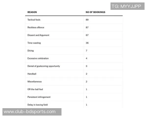 切尔西自2022-23赛季以来英超黄牌数量遥遥领先其他球队 切尔西自2022-23赛季以来英超黄牌数量遥遥领先其他球队
