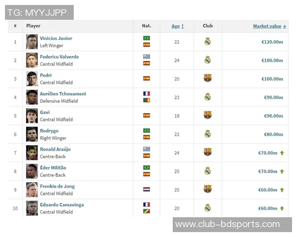 西甲联赛强势崛起六名球员跻身全球身价前十名 西甲联赛强势崛起六名球员跻身全球身价前十名